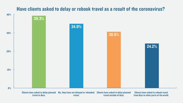 TW poll: A majority of advisors see virus-related cancellations
