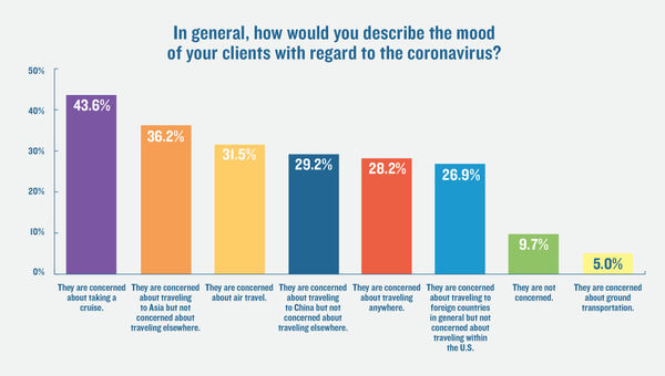 TW poll: A majority of advisors see virus-related cancellations