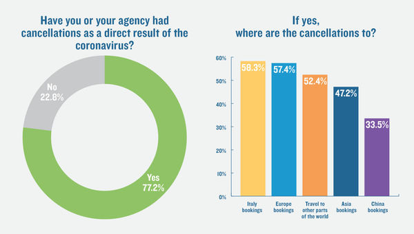 Travel Weekly readers poll: Cancellations piling up due to coronavirus