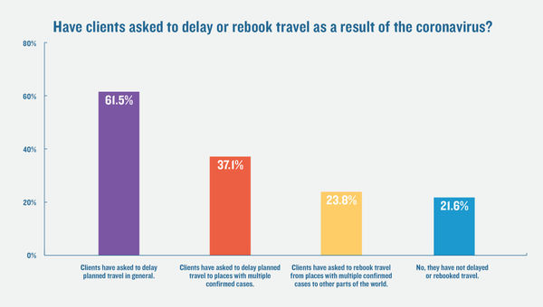 Travel Weekly readers poll: Cancellations piling up due to coronavirus