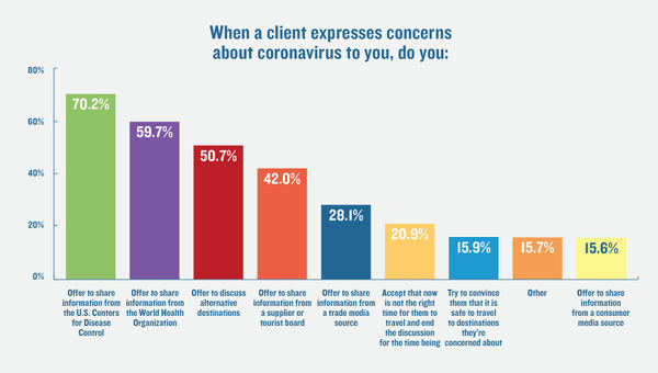 Travel Weekly readers poll: Cancellations piling up due to coronavirus