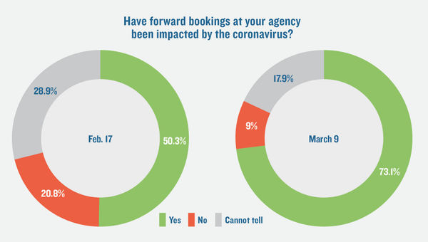 Travel Weekly readers poll: Cancellations piling up due to coronavirus