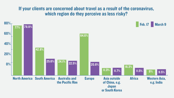 Travel Weekly readers poll: Cancellations piling up due to coronavirus