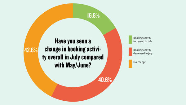 Summer domestic travel stalls; hopes for a quick rebound fade