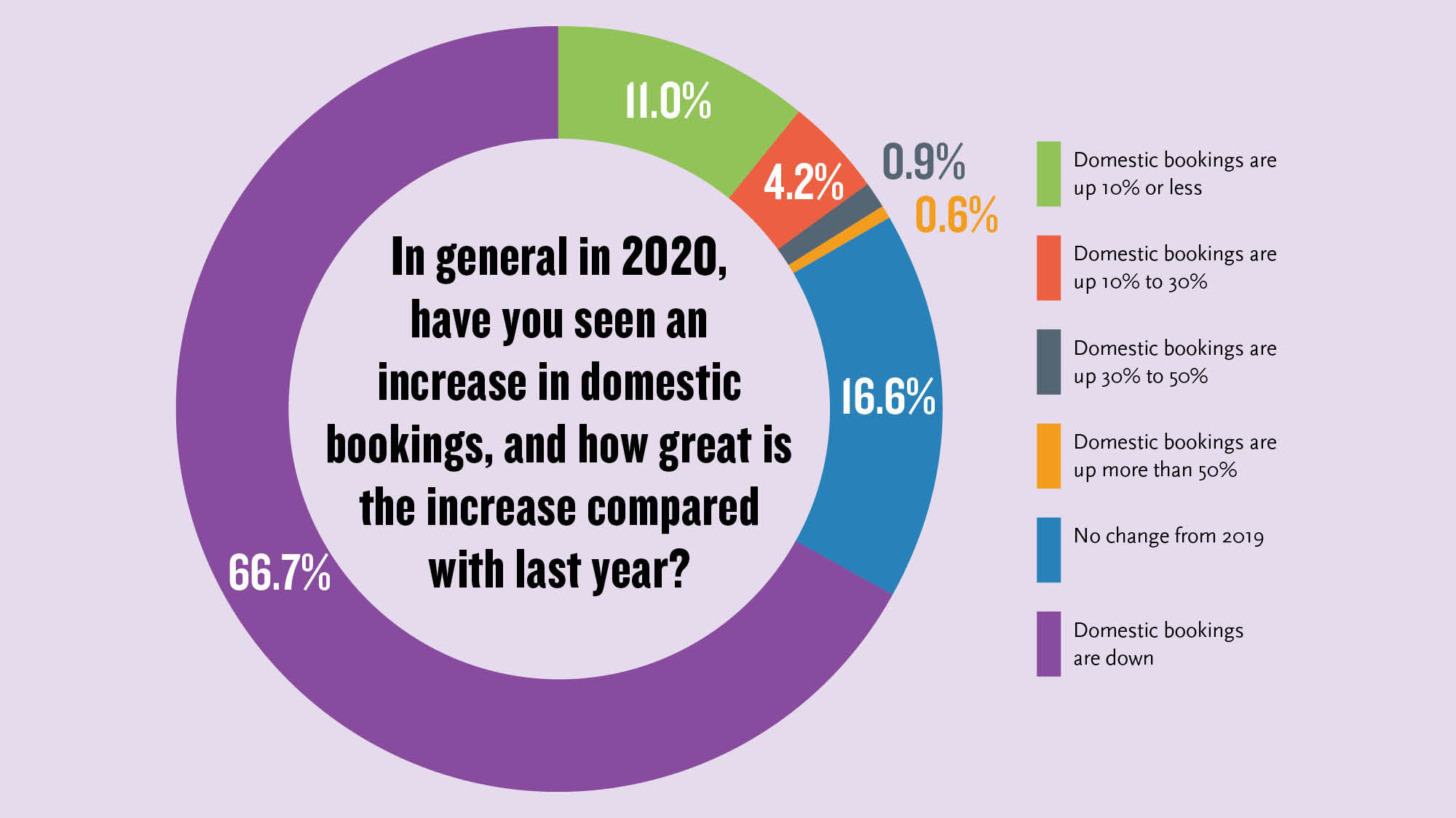 Summer domestic travel stalls; hopes for a quick rebound fade