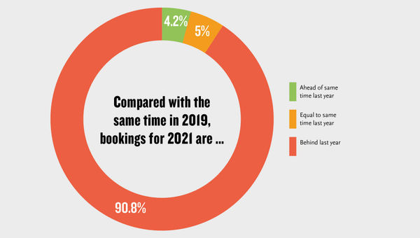 Summer domestic travel stalls; hopes for a quick rebound fade