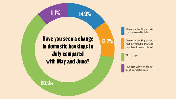 Summer domestic travel stalls; hopes for a quick rebound fade