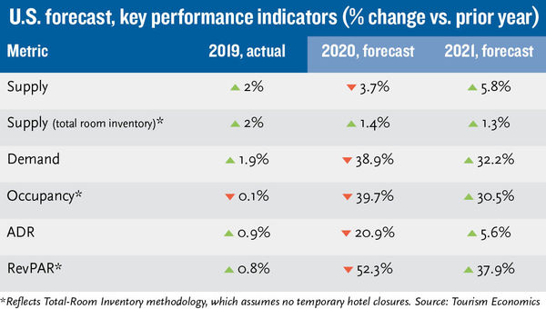 Hotels will be hurting into 2021, forecasts show