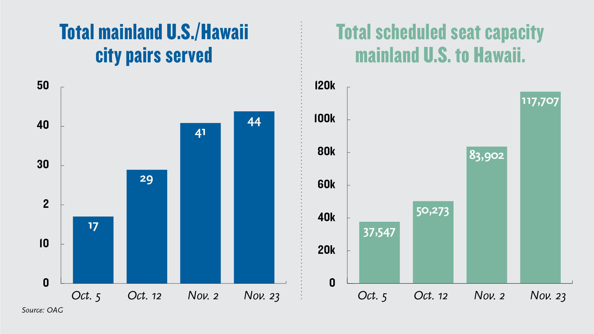 Hawaii is planning to reopen to tourism on Oct. 15.