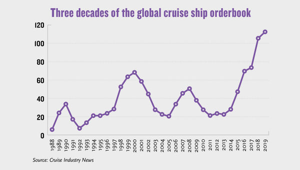 Will a cruise capacity dip push pricing?