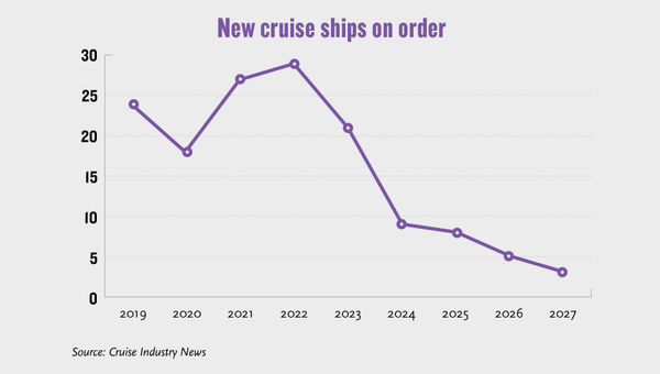 Will a cruise capacity dip push pricing?
