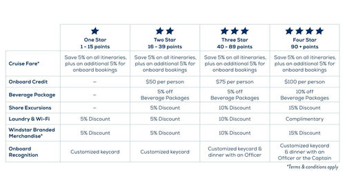 Windstar Cruises' Yacht Club membership chart. Windstar Cruises' Yacht Club membership chart.