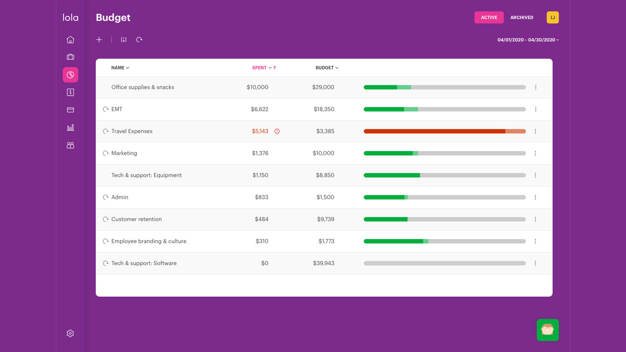 Lola Spend is built on the same platform as Lola Travel, and the two products are integrated, though clients don't have to use both.