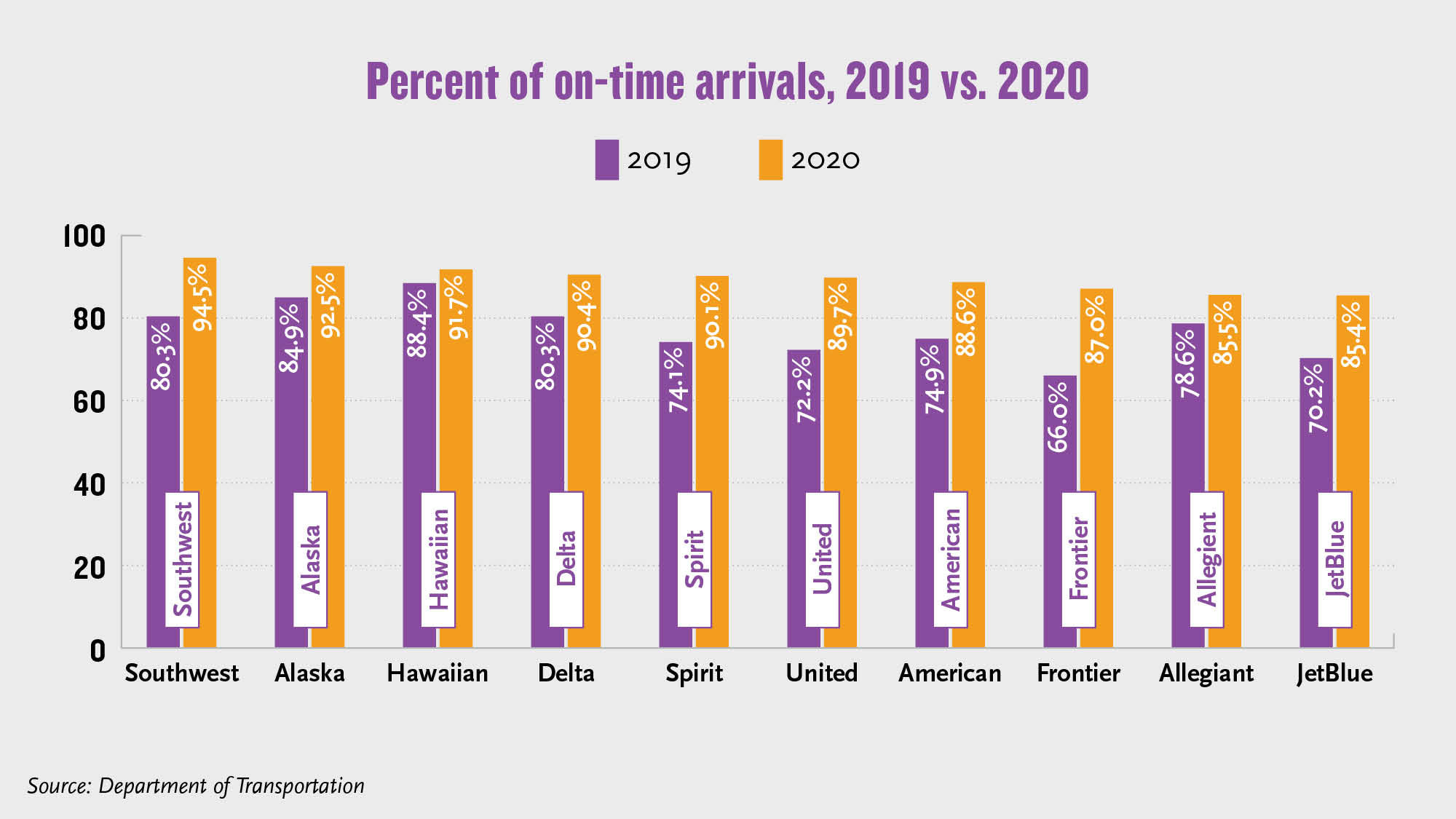 One bright spot in Covid-era travel: On-time flights