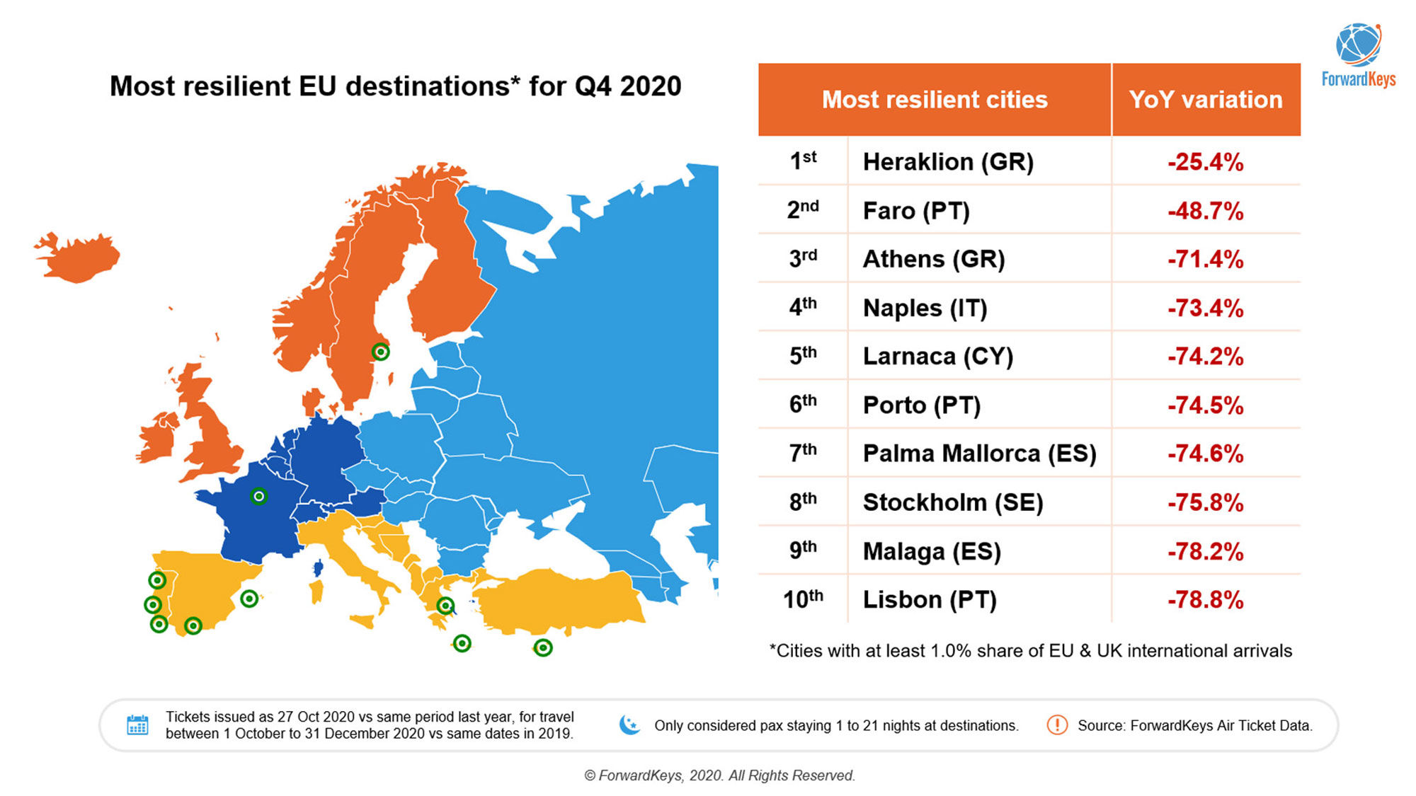 ForwardKeys' most resilient EU destinations for Q4 2020.