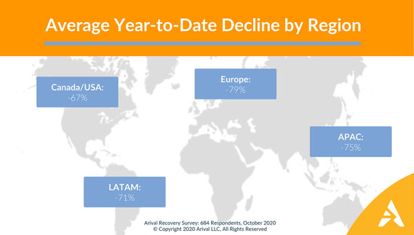 Average year-to-date decline by region
