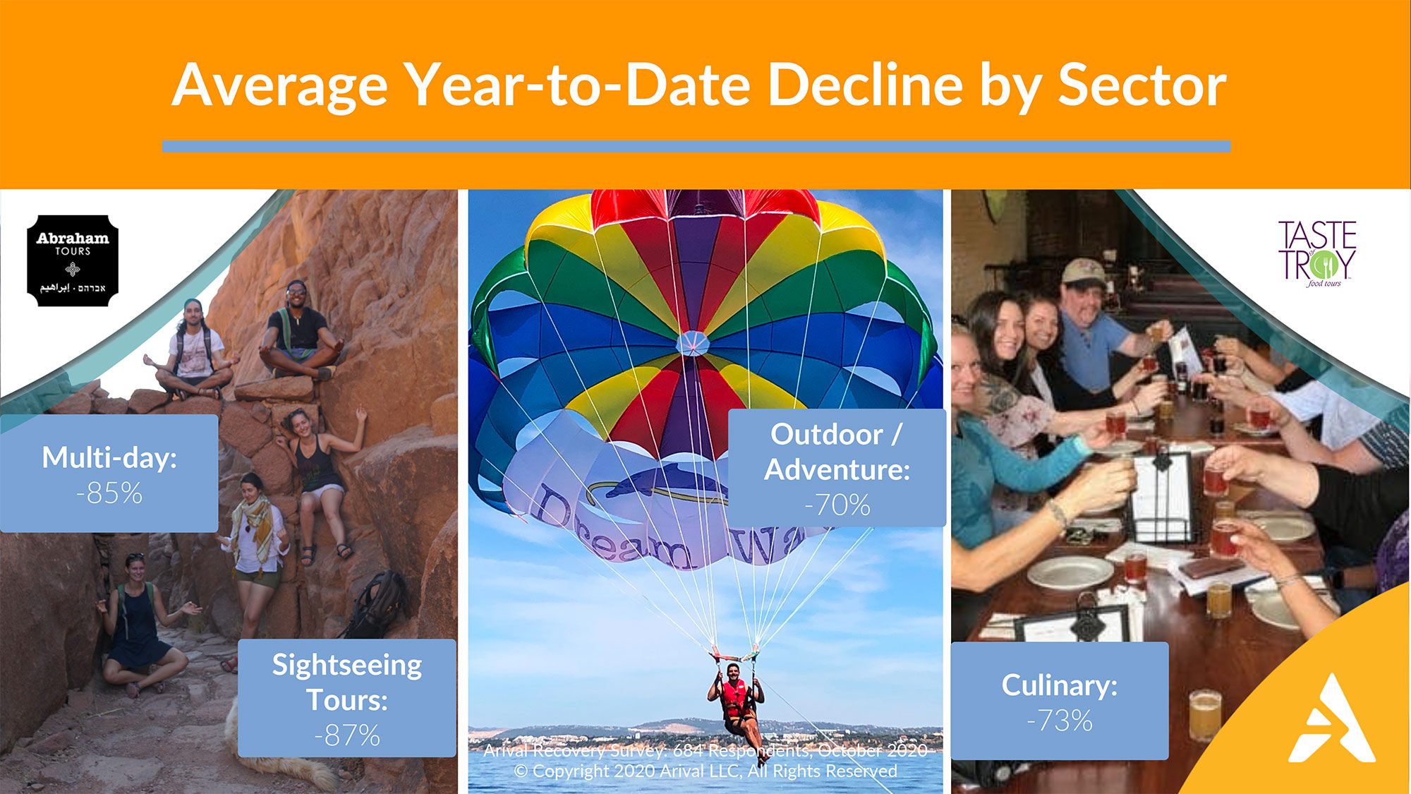 Average year-to-date decline by sector