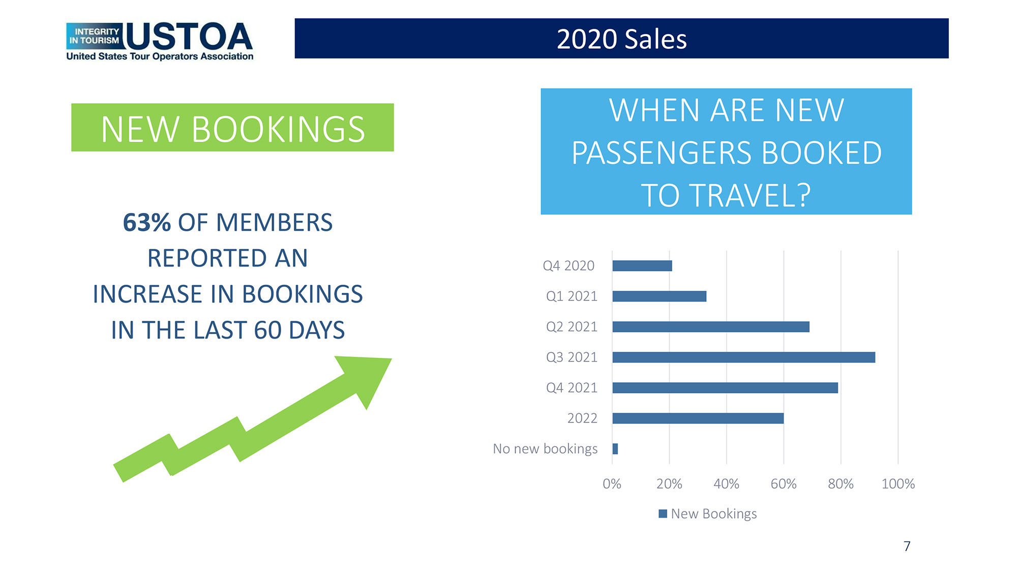 According to a survey from the USTOA, tour operator members reported new bookings coming in for 2021.