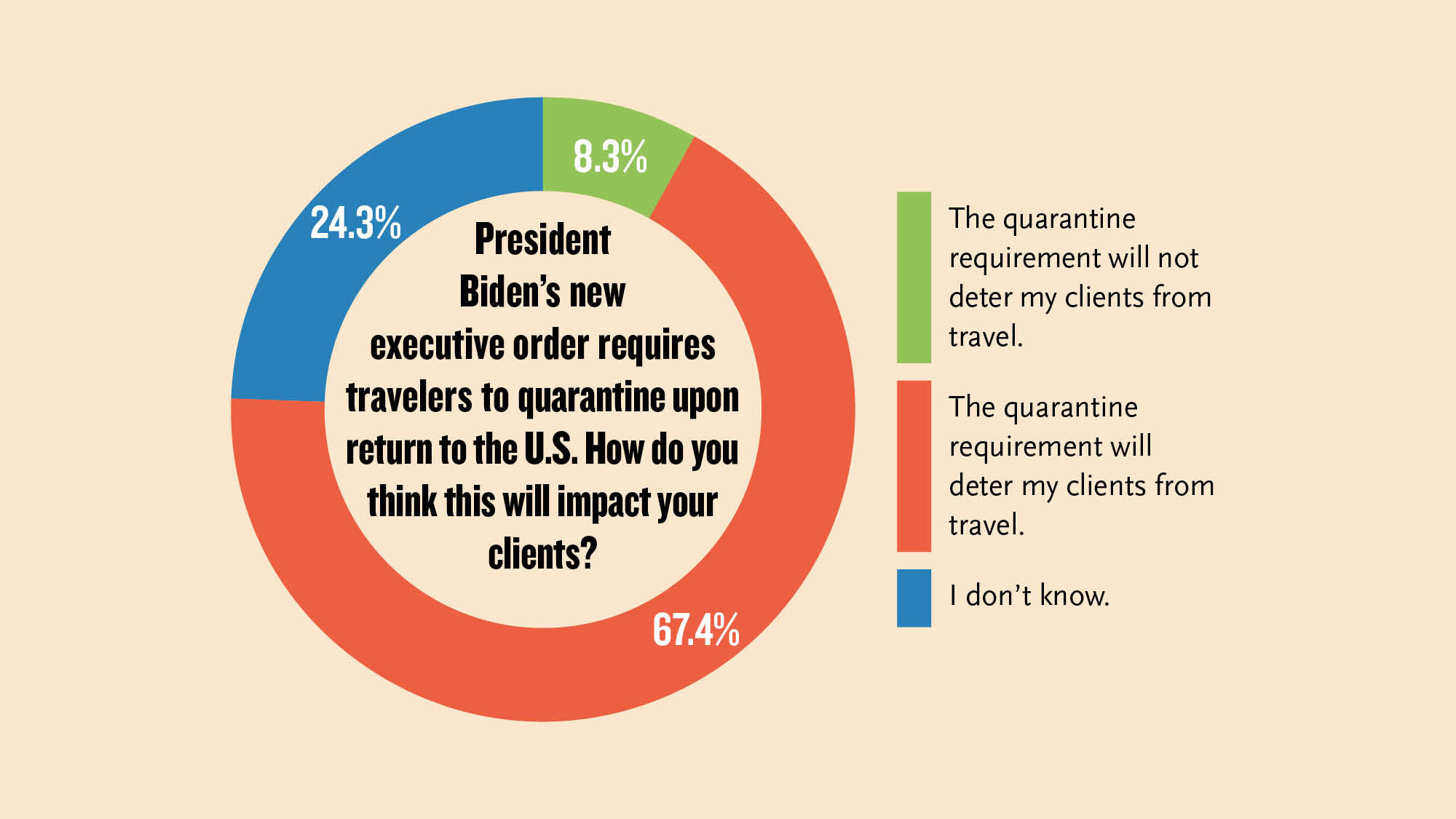 Two thirds of respondents said the quarantine requirement would deter clients from booking travel.