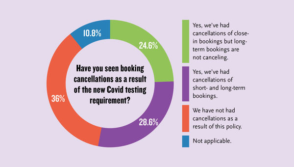 At least half of the respondents have had cancellations as a result of the new requirements. At least half of the respondents have had cancellations as a result of the new requirements.