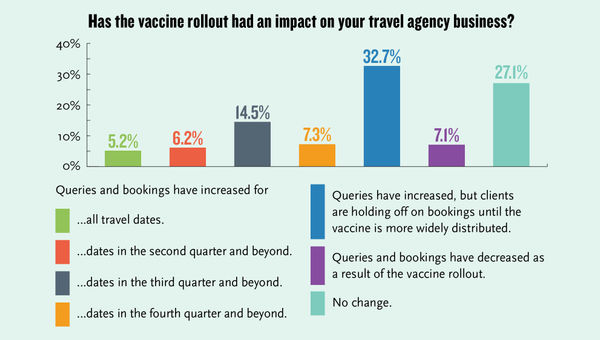 The vaccine rollout has had a positive impact on bookings and queries. The vaccine rollout has had a positive impact on bookings and queries.