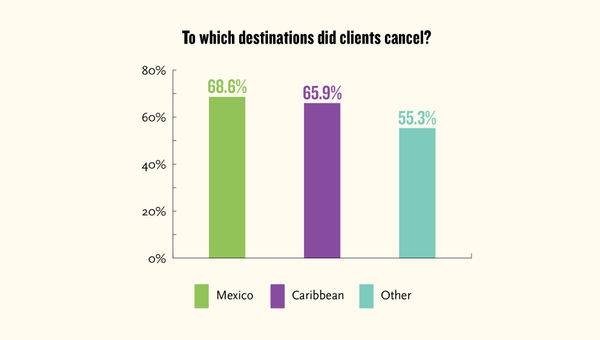 Mexico and the Caribbean remain popular with clients. Mexico and the Caribbean remain popular with clients.