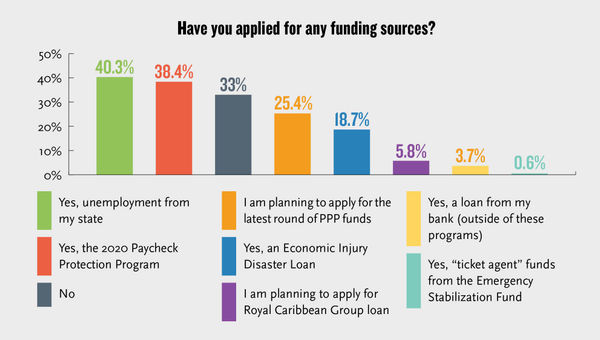 More than one-third of respondents already applied for the PPP fund and a quarter plan on applying for the new round.