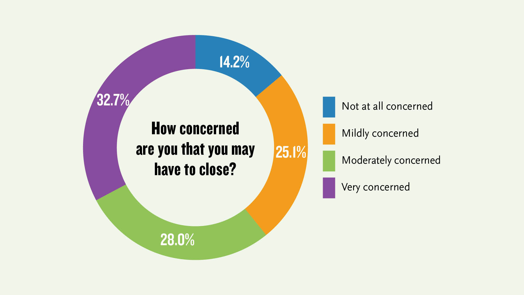 About 25% of respondents are only mildly concerned about staying in business.