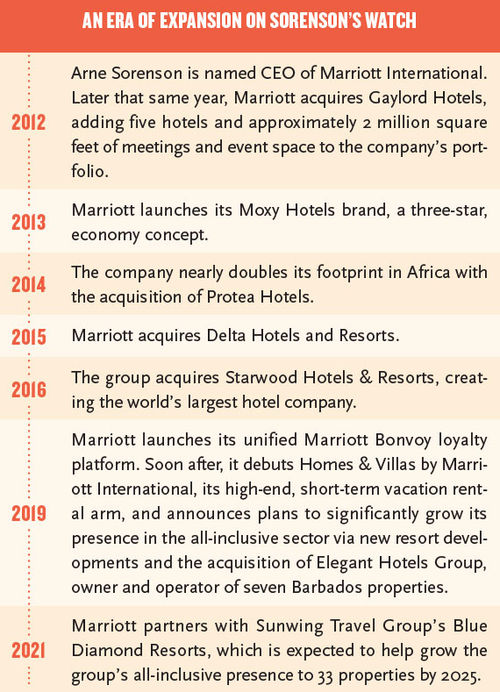 During his tenure, Arne Sorenson led Marriott to massive growth: Travel  Weekly