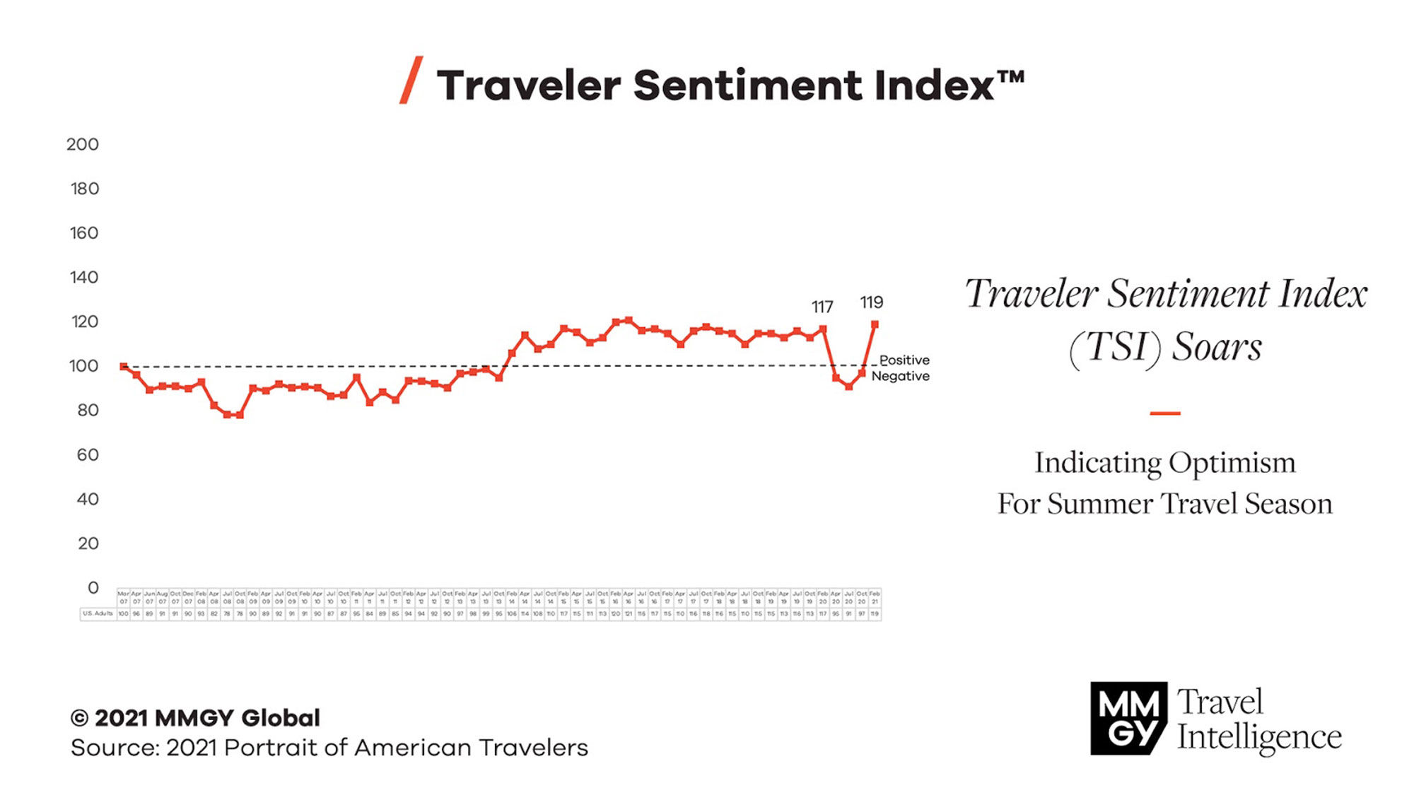 MMGY's Traveler Sentiment Index rose to 119, up 22 points from last quarter and above its previous high of 117 in February 2020, just before the pandemic.