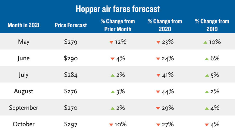 Budget leisure airfares will keep climbing, Hopper predicts