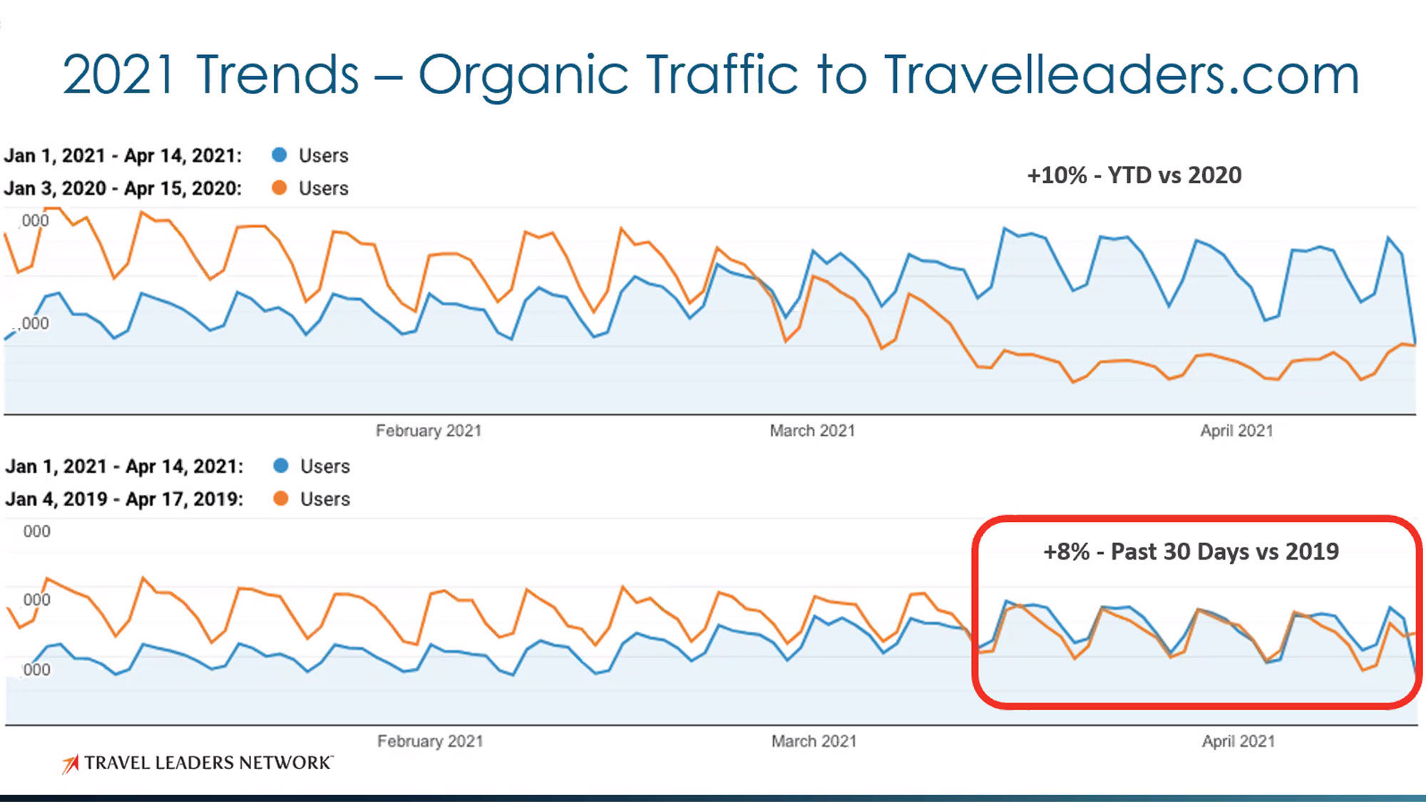 Organic traffic on the TravelLeaders.com site has returned to 2019 levels.