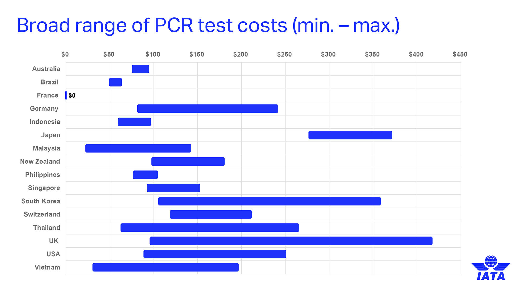 IATA is urging governments to cover the costs of required Covid-19 testing, which in some cases can be more than $400 per test.