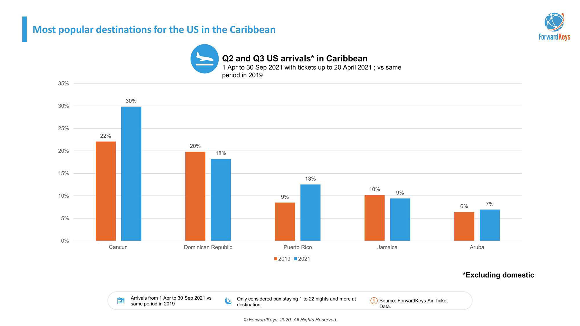 Cancun's popularity among U.S. travelers to the Caribbean has jumped this year, compared with 2019.
