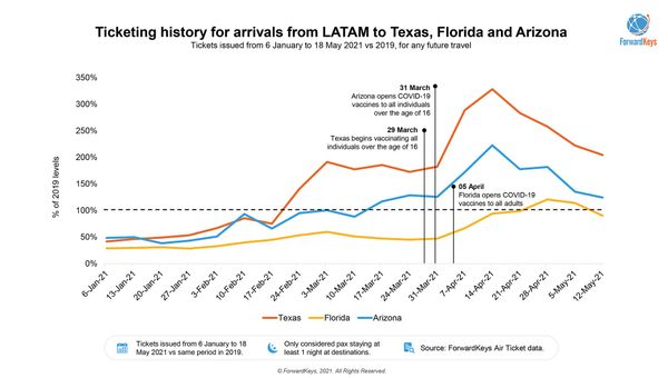 Vaccine tourism booms as Latin American travelers visit for a vax