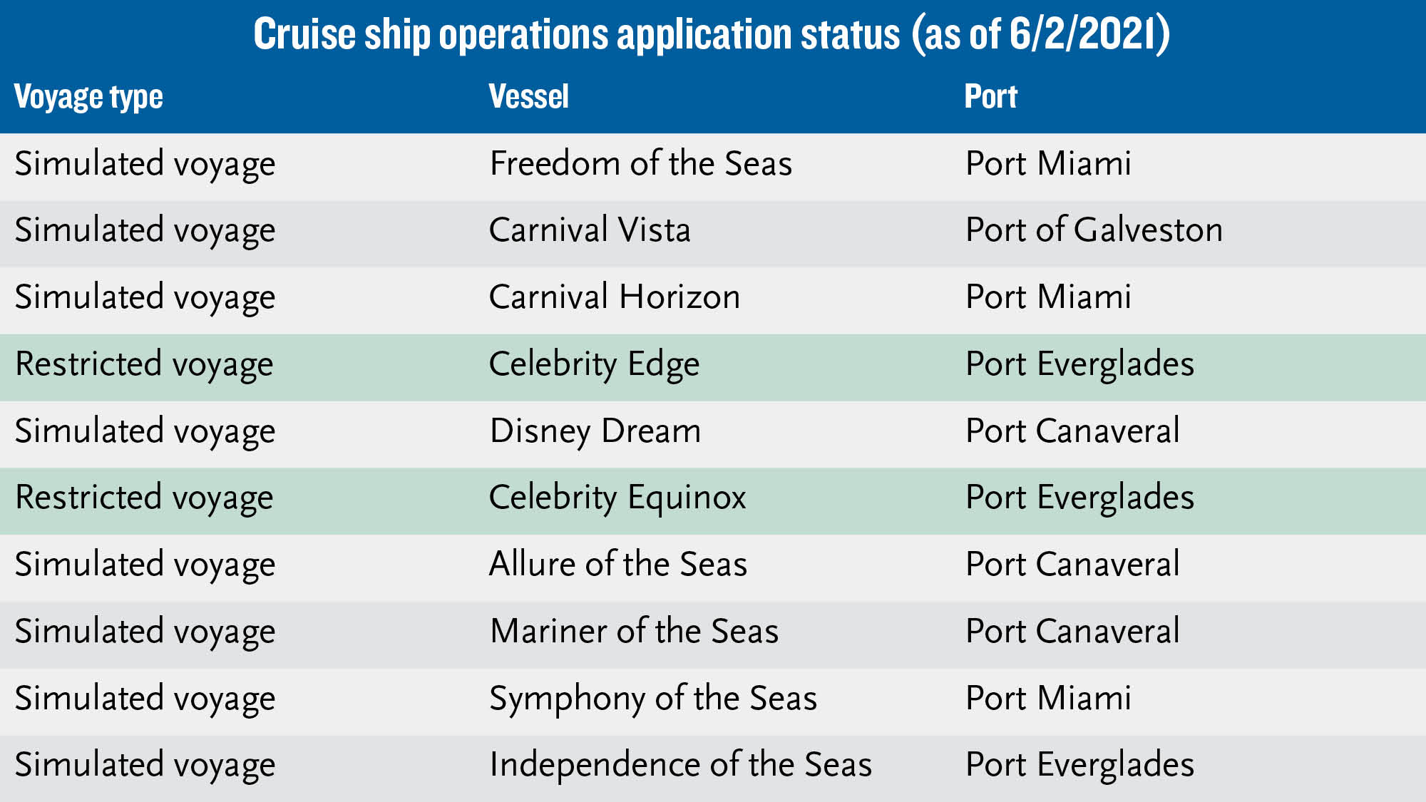 The cruise ships approved so far for either test sailings or revenue service (providedd 95% of crew and passengers are fully vaccinated).