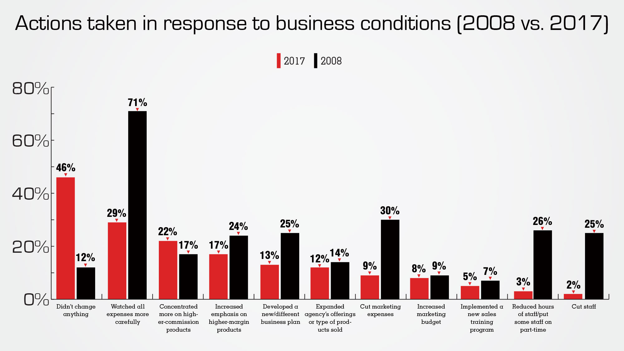 10 years after the recession: Economic mix
