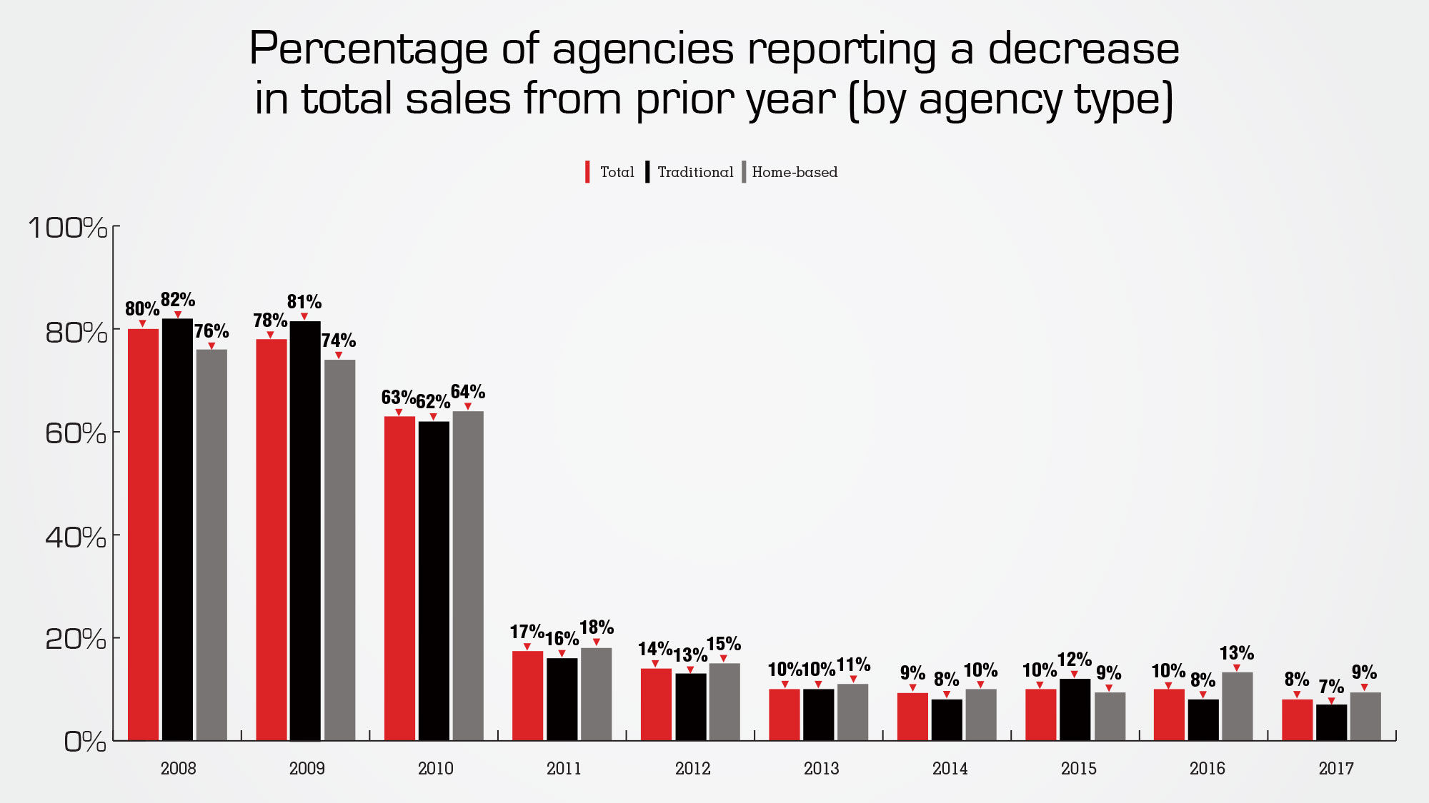 10 years after the recession: An industry adapts