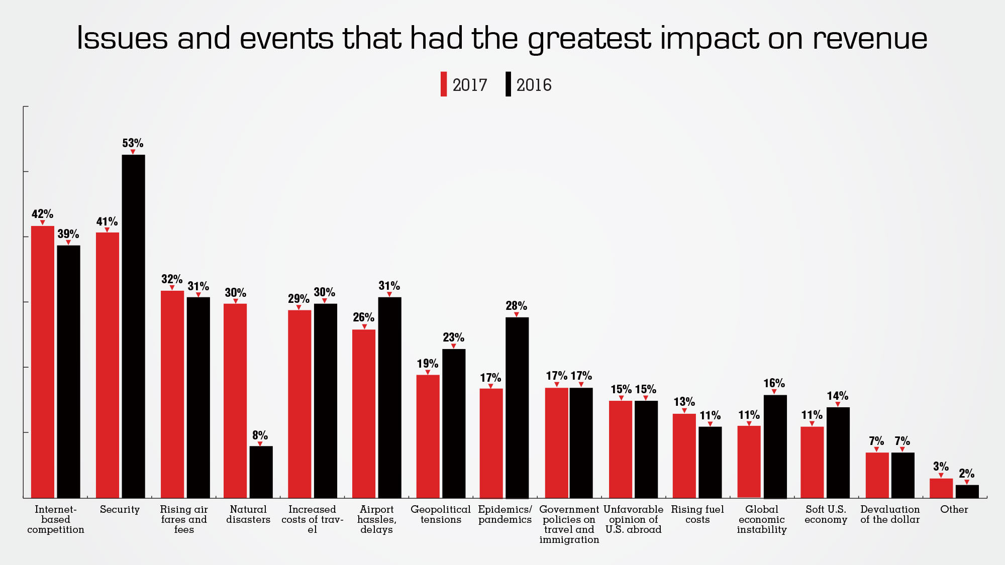 Current events that had the most impact on revenue