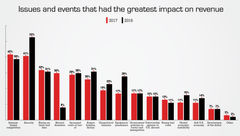 Current events that had the most impact on revenue