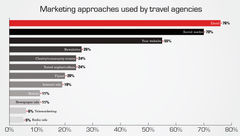 How agents market travel