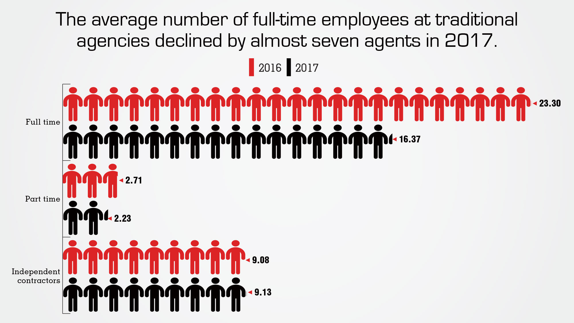 The agency itself: Location, tenure and identity
