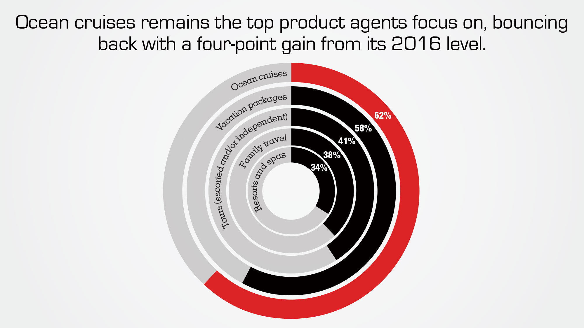 Data points: Trends in travel products
