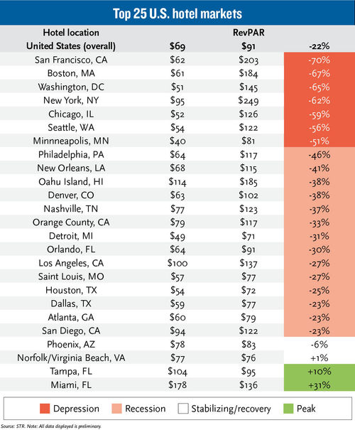 The pandemic crisis lingers for city hotels