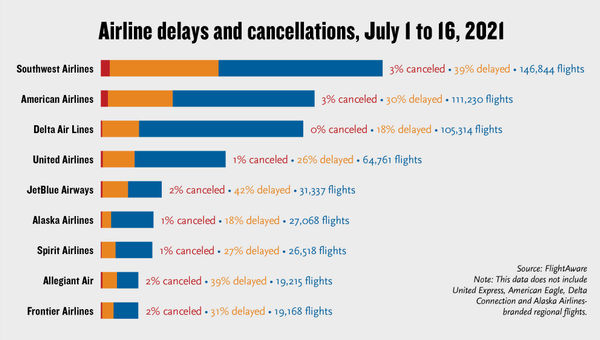 Congress to airlines: Why are cancellations and delays spiking?