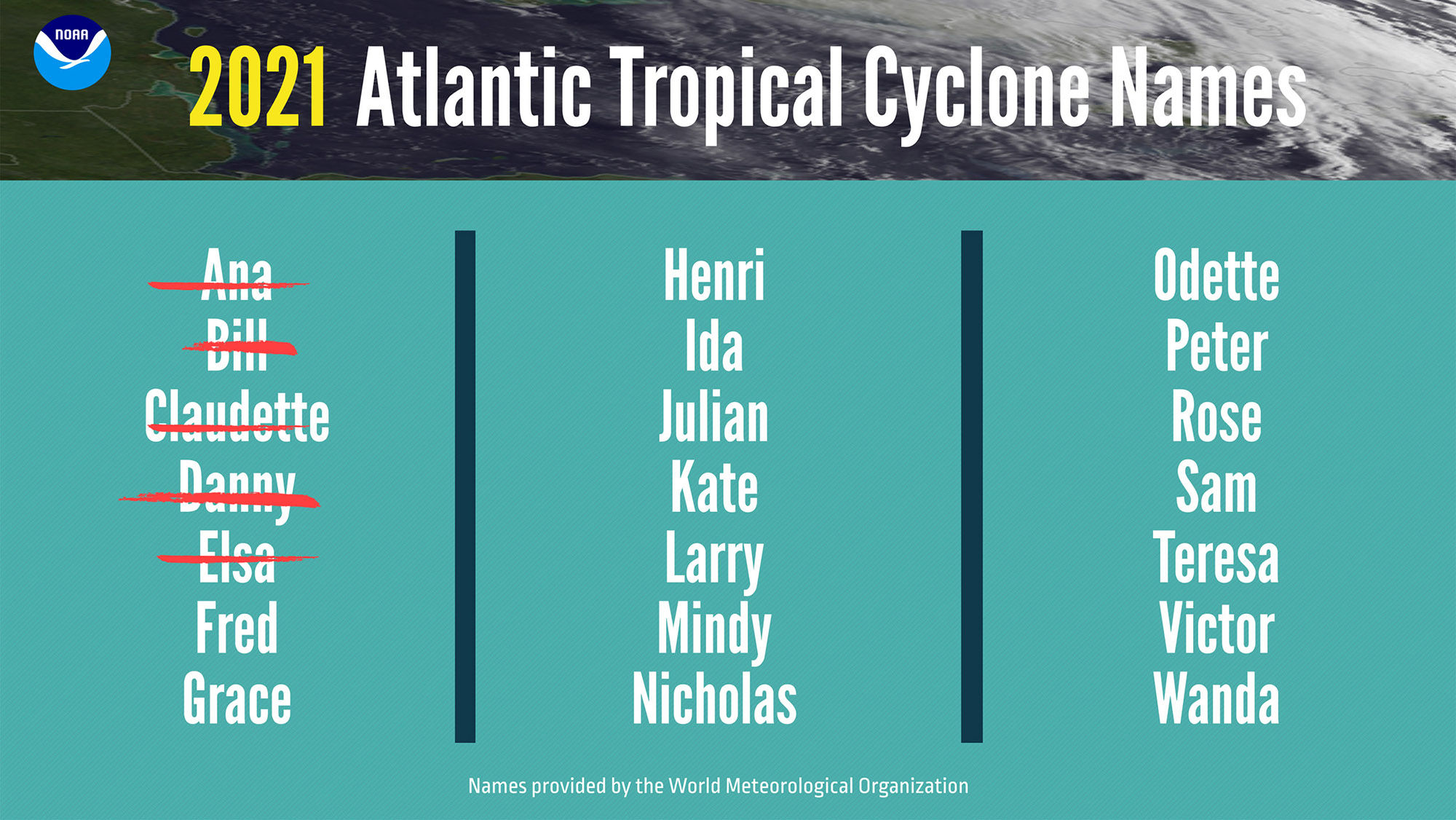 A chart from NOAA showing the names chosen for the 2021 Atlantic hurricane season. As of Aug. 5, next up is Fred.