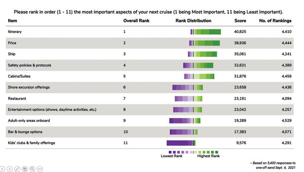 Travel advisor's recommendation valued by 40% of Cruise Critic readers