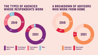 Travel Industry Survey 2021: Who and where are travel advisors?