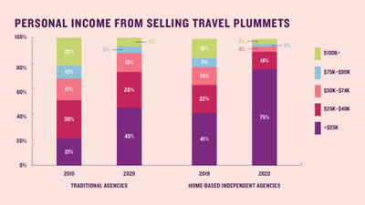 Travel Industry Survey 2021: Travel agency revenue