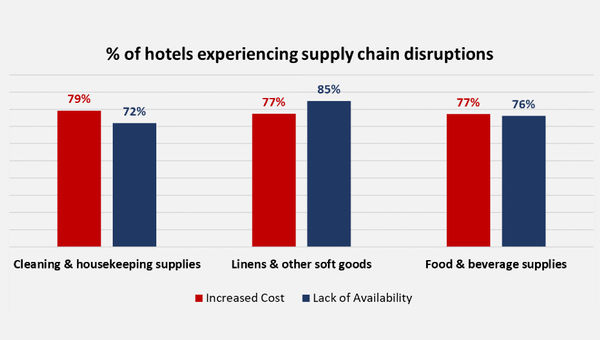 Most hotels are experiencing supply chain problems